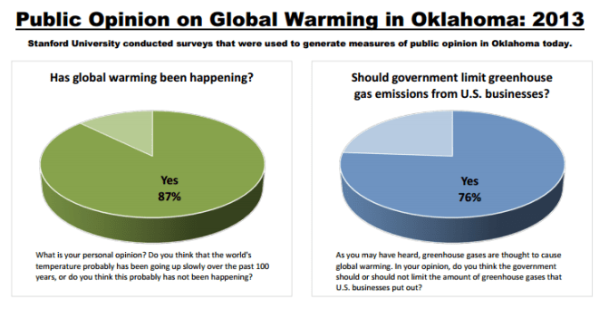 Example of report of global temperature increase and greenhouse gas emissions: Oklahoma