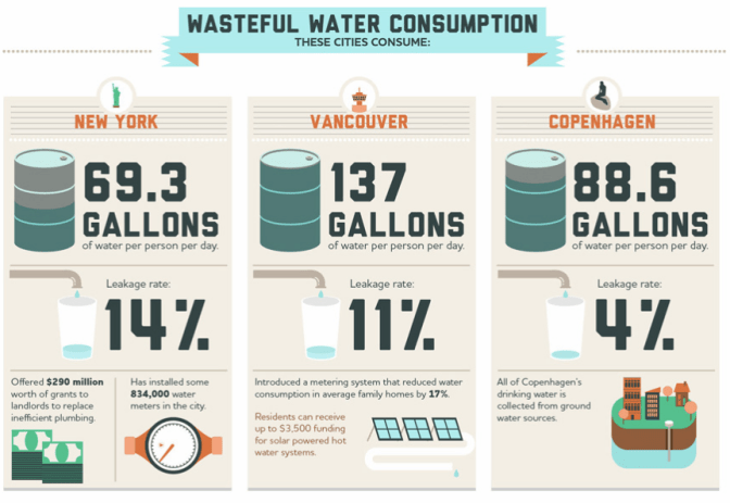 3 of the many cities that use too much water per capita.