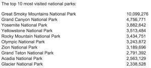 parks system visitors 2014