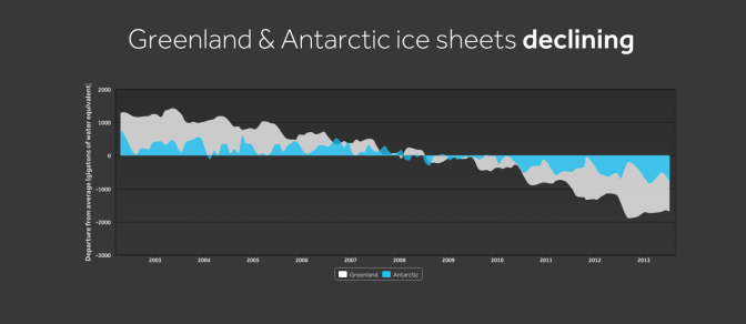 greenlandantarctic_icesheets_wxshift