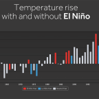 Earth Week 2016: WXshift & Climate Central’s climate change indicators