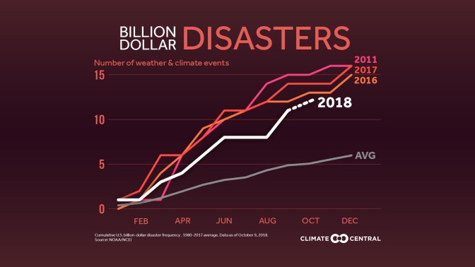 2018BillionDollarDisasters_Count_en_title_lg.jpg